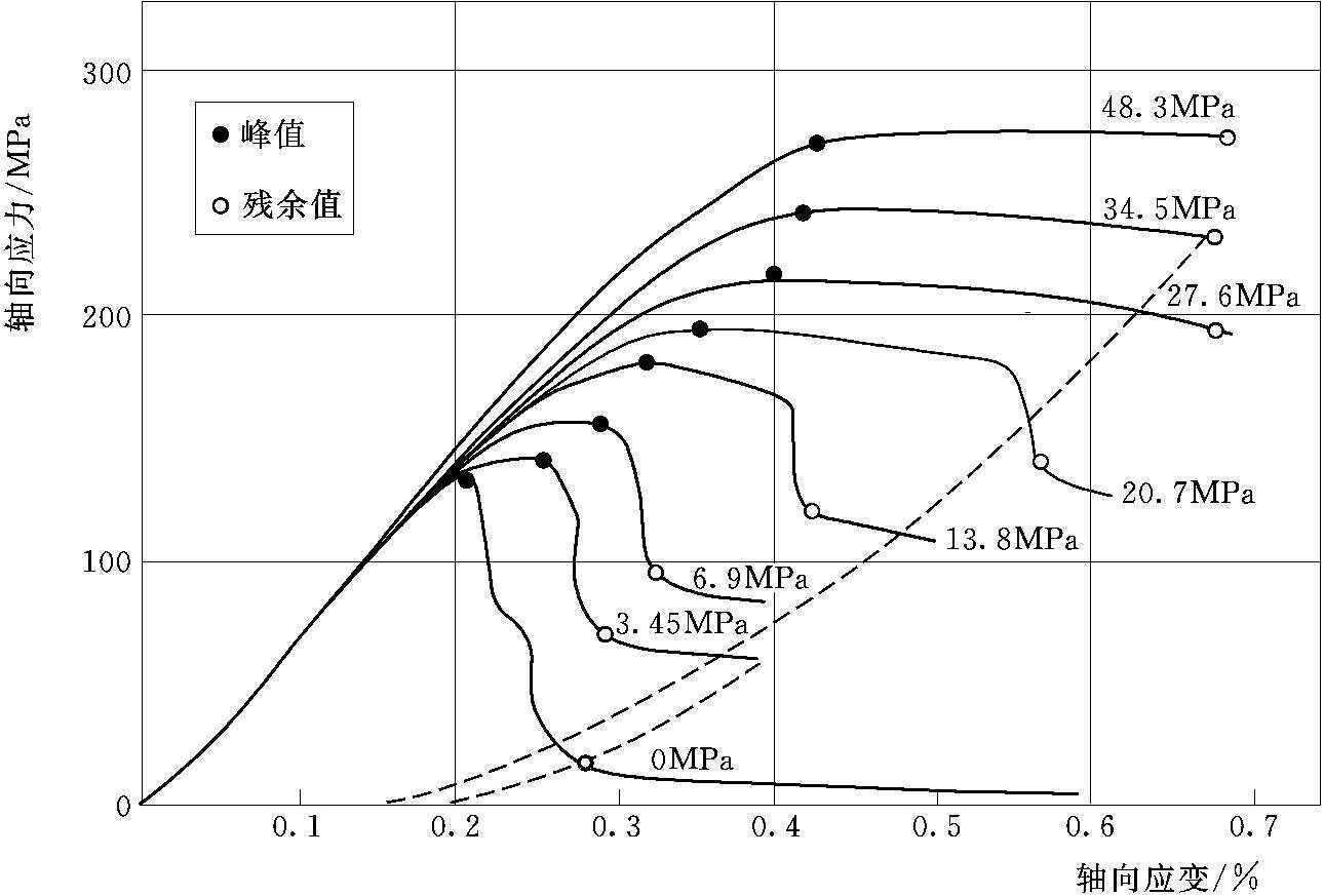 4.岩体力学特性和围岩开挖响应